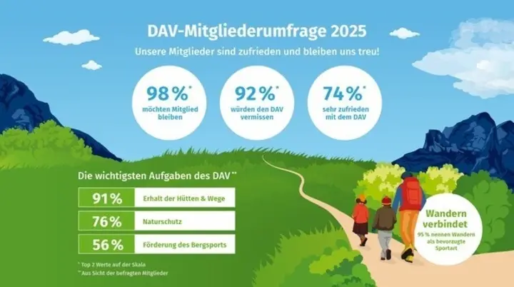 Grafik der Mitgliederumfrage: 74 % sind sehr zufrieden mit dem DAV, 98 % möchten Mitglied beim DAV bleiben | © DAV